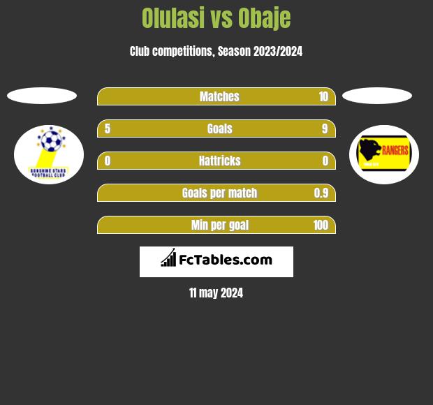 Olulasi vs Obaje h2h player stats