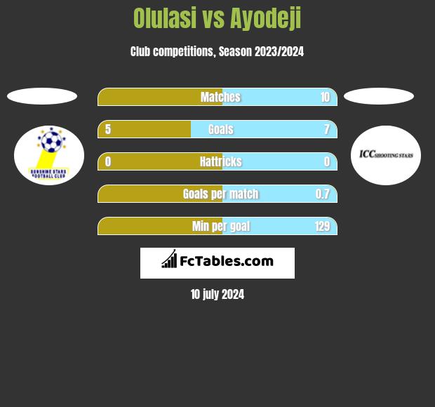 Olulasi vs Ayodeji h2h player stats