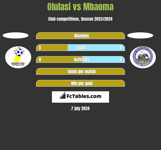 Olulasi vs Mbaoma h2h player stats