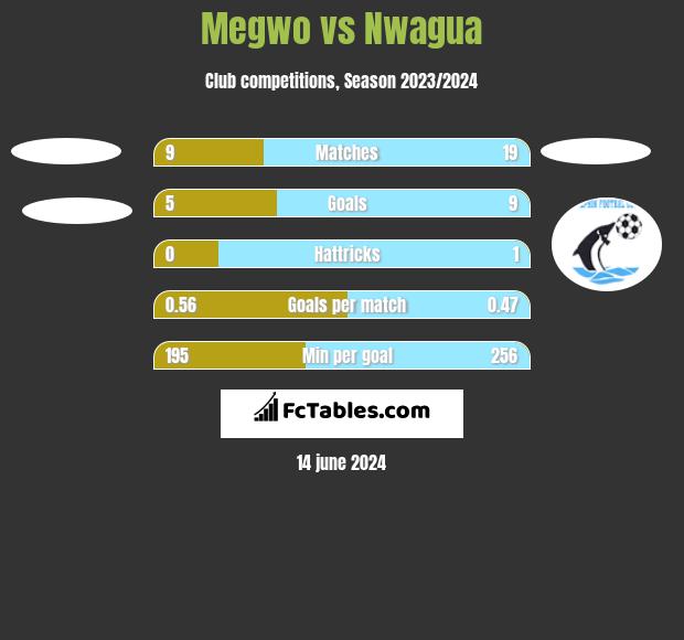 Megwo vs Nwagua h2h player stats