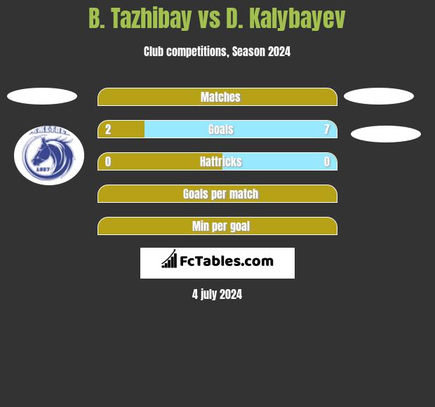 B. Tazhibay vs D. Kalybayev h2h player stats
