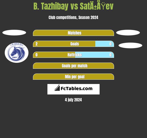 B. Tazhibay vs SatÄ±ÅŸev h2h player stats