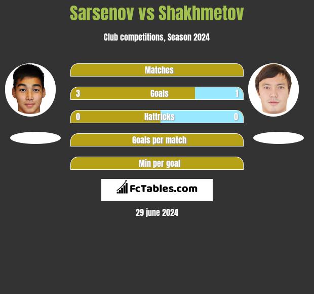 Sarsenov vs Shakhmetov h2h player stats