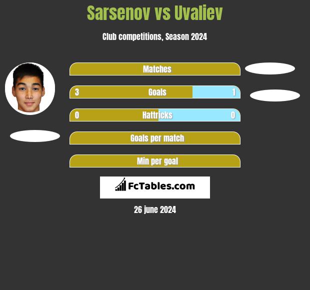 Sarsenov vs Uvaliev h2h player stats