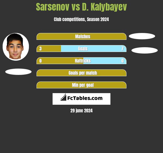 Sarsenov vs D. Kalybayev h2h player stats
