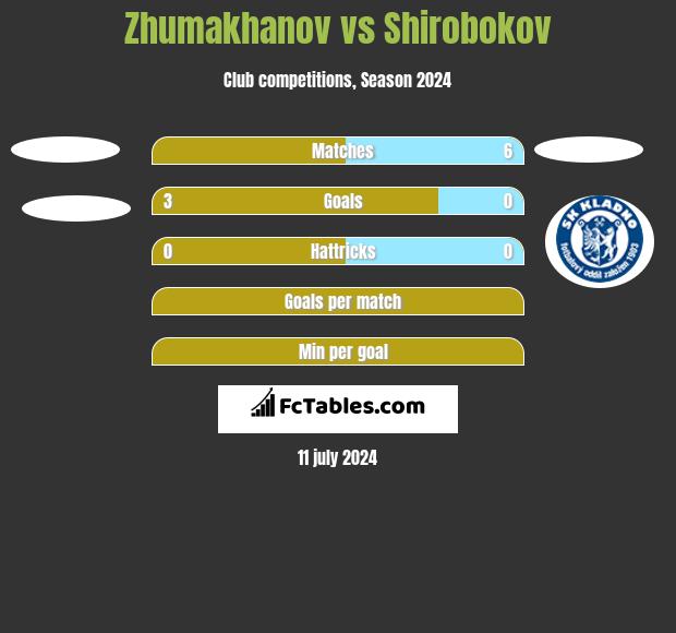 Zhumakhanov vs Shirobokov h2h player stats