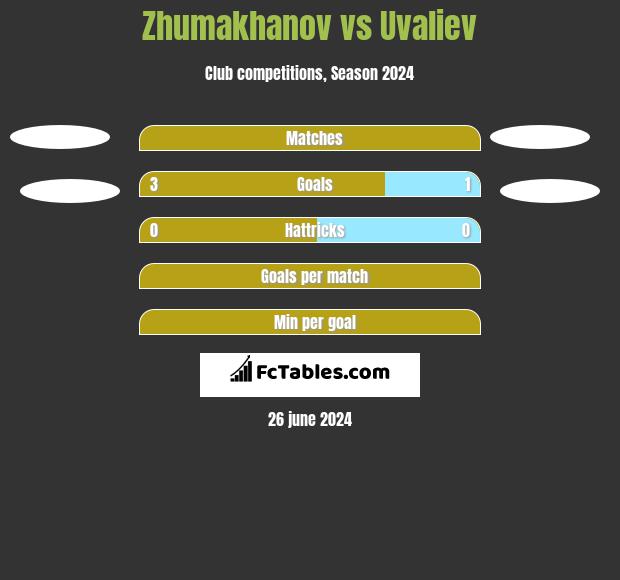 Zhumakhanov vs Uvaliev h2h player stats