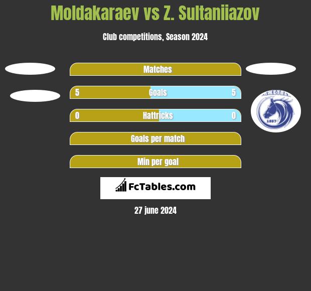 Moldakaraev vs Z. Sultaniiazov h2h player stats