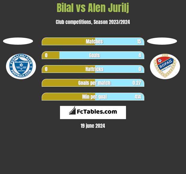Bilal vs Alen Jurilj h2h player stats
