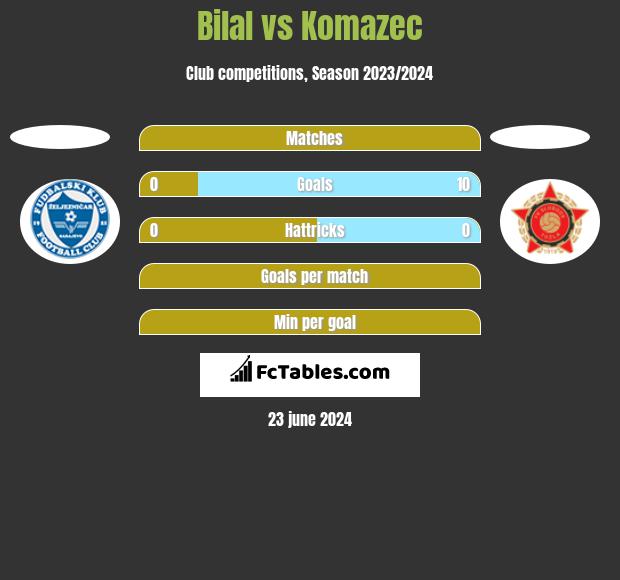 Bilal vs Komazec h2h player stats