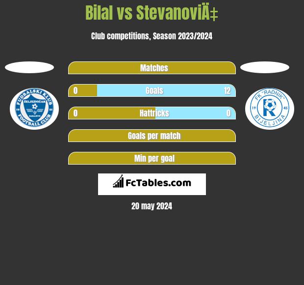 Bilal vs StevanoviÄ‡ h2h player stats