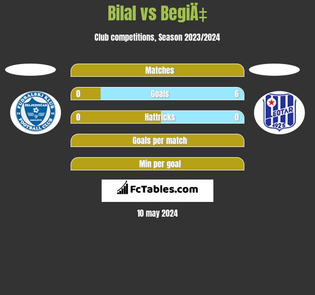 Bilal vs BegiÄ‡ h2h player stats