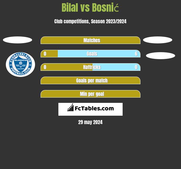 Bilal vs Bosnić h2h player stats