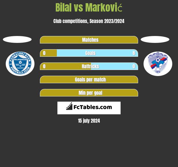 Bilal vs Marković h2h player stats