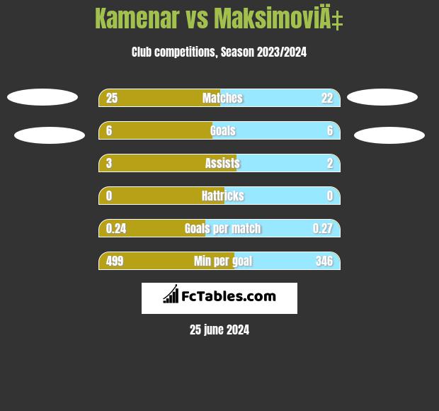 Kamenar vs MaksimoviÄ‡ h2h player stats