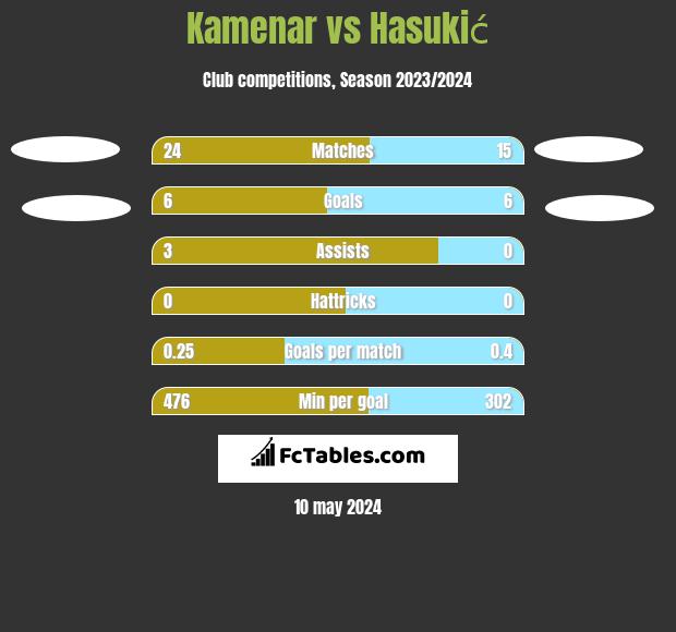 Kamenar vs Hasukić h2h player stats