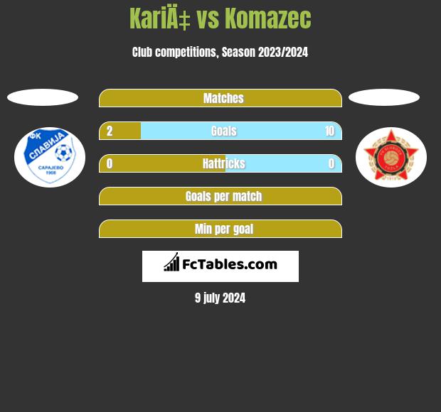 KariÄ‡ vs Komazec h2h player stats