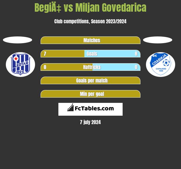 BegiÄ‡ vs Miljan Govedarica h2h player stats