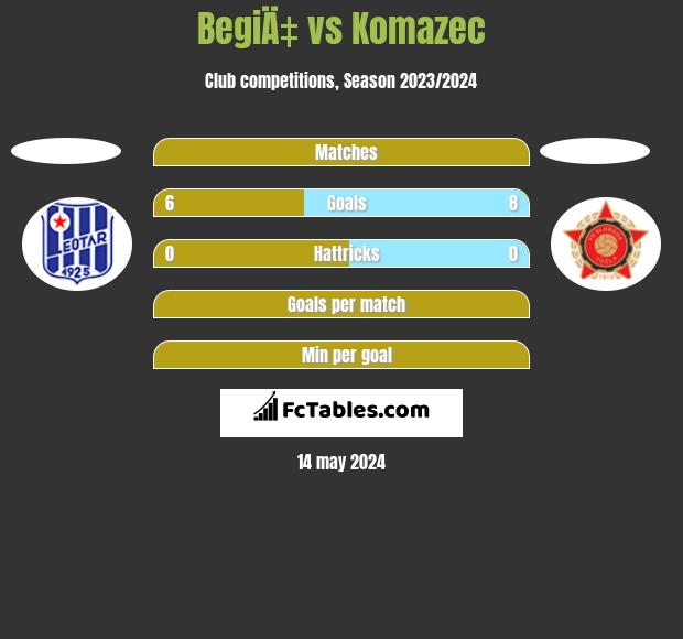 BegiÄ‡ vs Komazec h2h player stats
