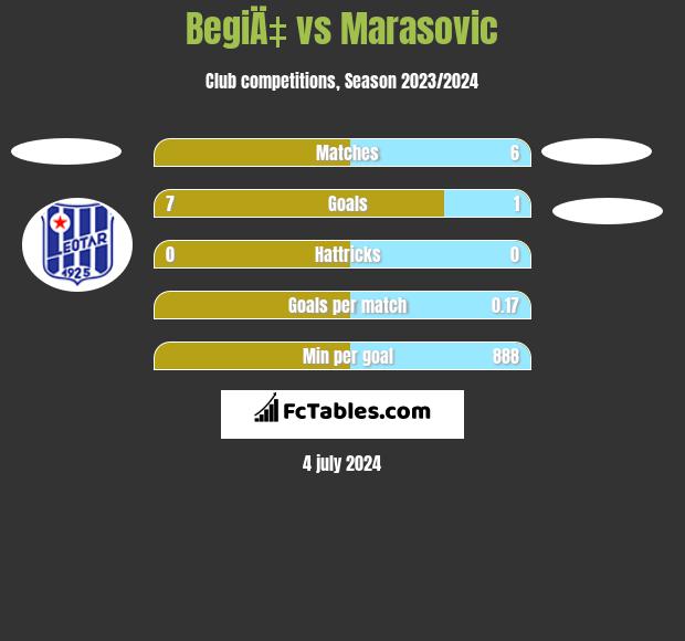 BegiÄ‡ vs Marasovic h2h player stats