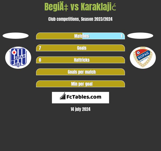BegiÄ‡ vs Karaklajić h2h player stats