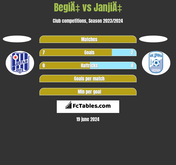BegiÄ‡ vs JanjiÄ‡ h2h player stats