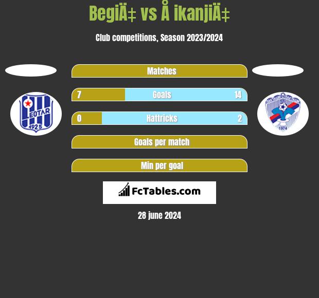 BegiÄ‡ vs Å ikanjiÄ‡ h2h player stats