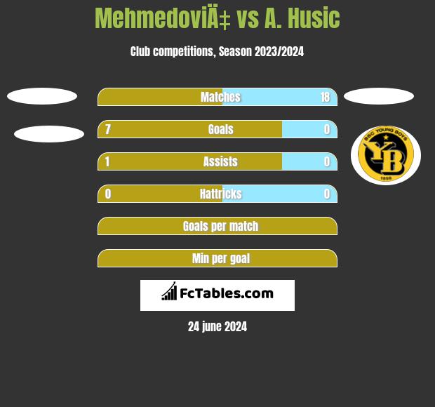 MehmedoviÄ‡ vs A. Husic h2h player stats