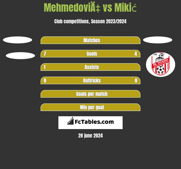 MehmedoviÄ‡ vs Mikić h2h player stats