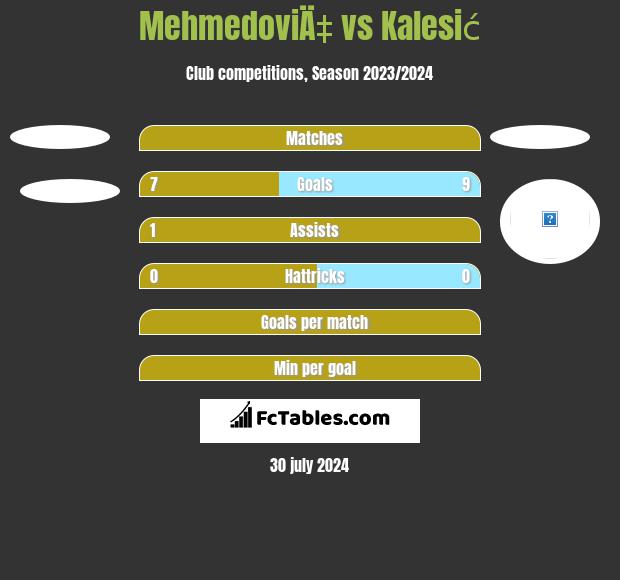 MehmedoviÄ‡ vs Kalesić h2h player stats