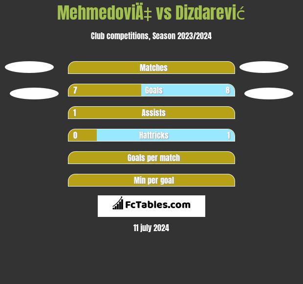 MehmedoviÄ‡ vs Dizdarević h2h player stats