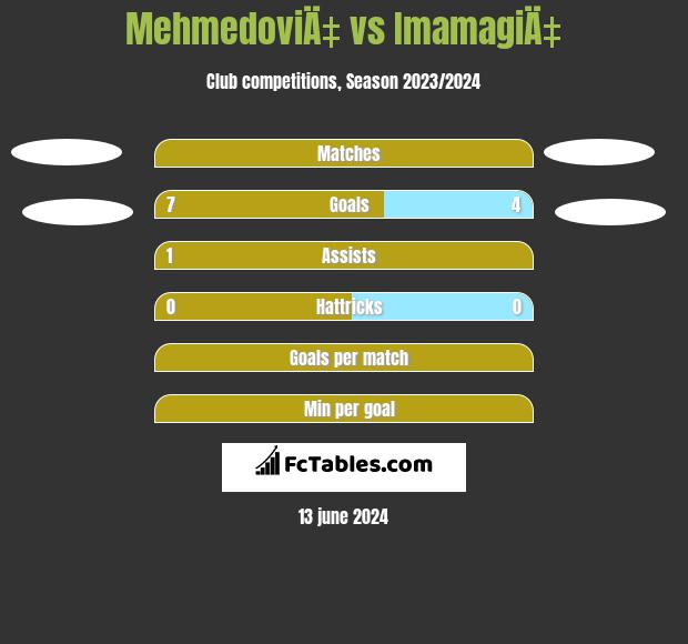 MehmedoviÄ‡ vs ImamagiÄ‡ h2h player stats