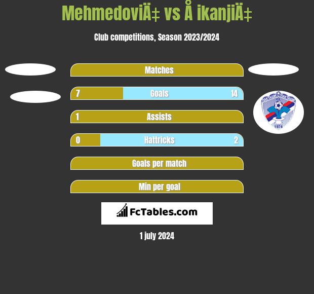 MehmedoviÄ‡ vs Å ikanjiÄ‡ h2h player stats