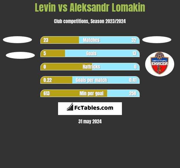 Levin vs Aleksandr Lomakin h2h player stats