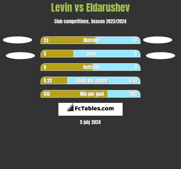 Levin vs Eldarushev h2h player stats