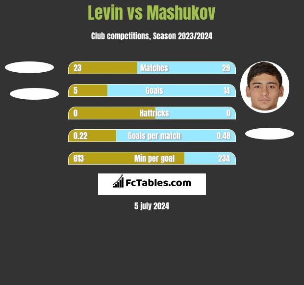 Levin vs Mashukov h2h player stats
