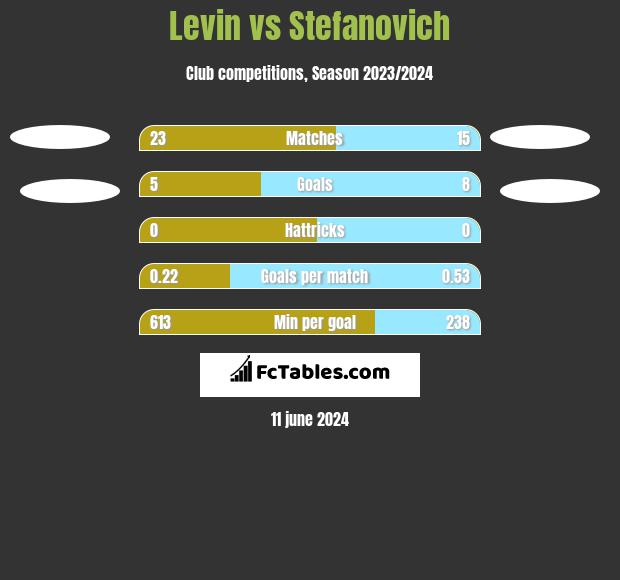 Levin vs Stefanovich h2h player stats