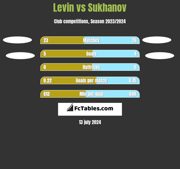 Levin vs Sukhanov h2h player stats
