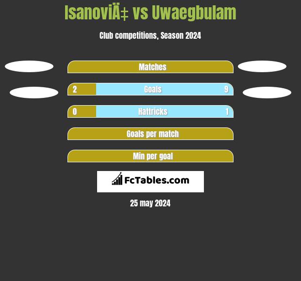 IsanoviÄ‡ vs Uwaegbulam h2h player stats
