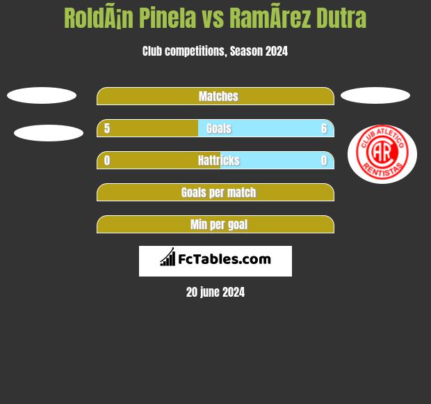 RoldÃ¡n Pinela vs RamÃ­rez Dutra h2h player stats
