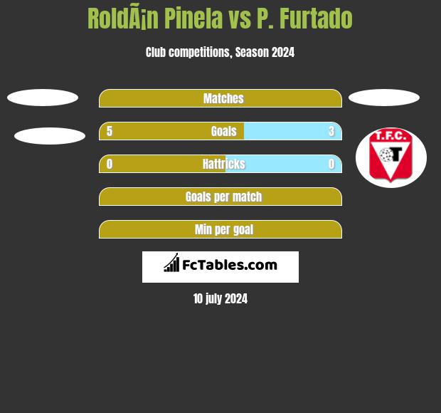 RoldÃ¡n Pinela vs P. Furtado h2h player stats