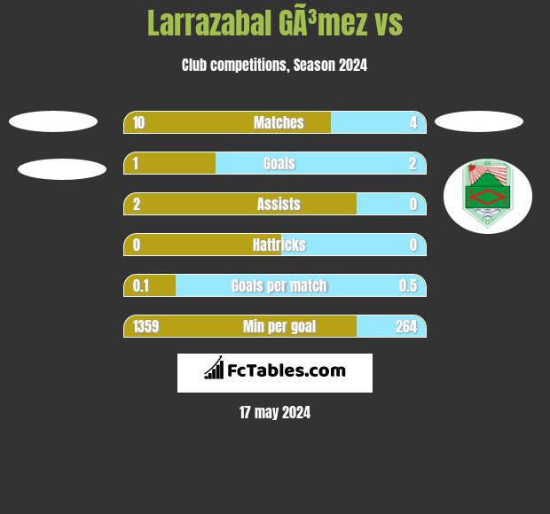 Larrazabal GÃ³mez vs  h2h player stats