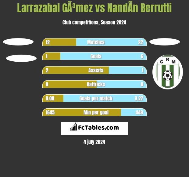 Larrazabal GÃ³mez vs NandÃ­n Berrutti h2h player stats
