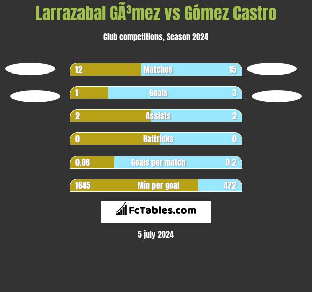 Larrazabal GÃ³mez vs Gómez Castro h2h player stats