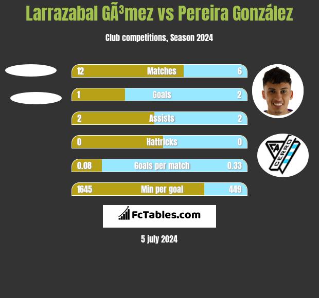 Larrazabal GÃ³mez vs Pereira González h2h player stats
