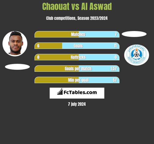 Chaouat vs Al Aswad h2h player stats