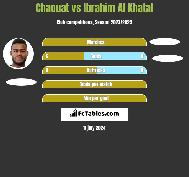 Chaouat vs Ibrahim Al Khatal h2h player stats