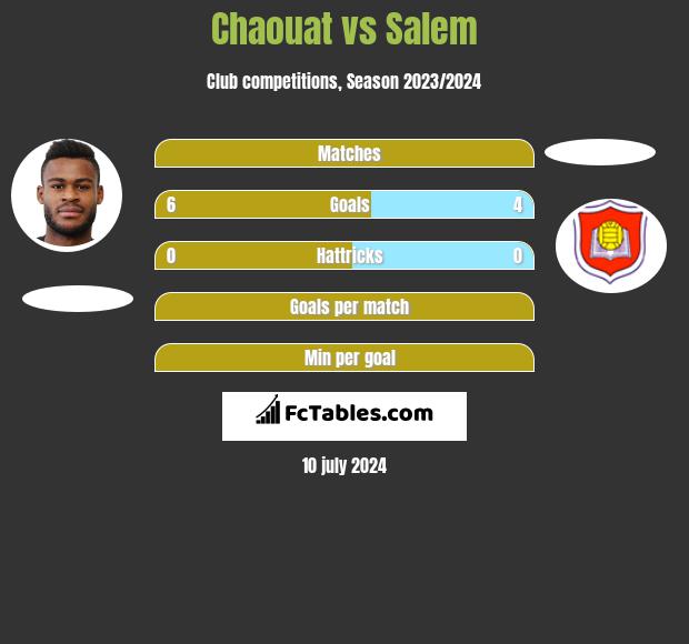 Chaouat vs Salem h2h player stats