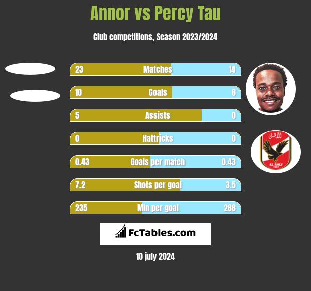 Annor vs Percy Tau h2h player stats