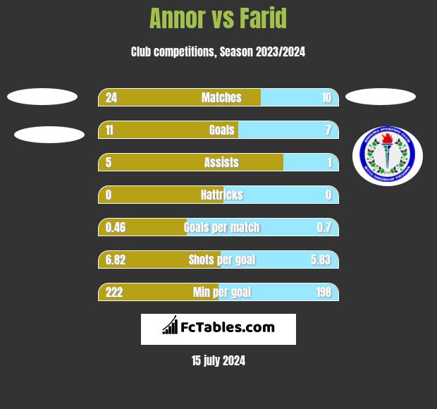 Annor vs Farid h2h player stats
